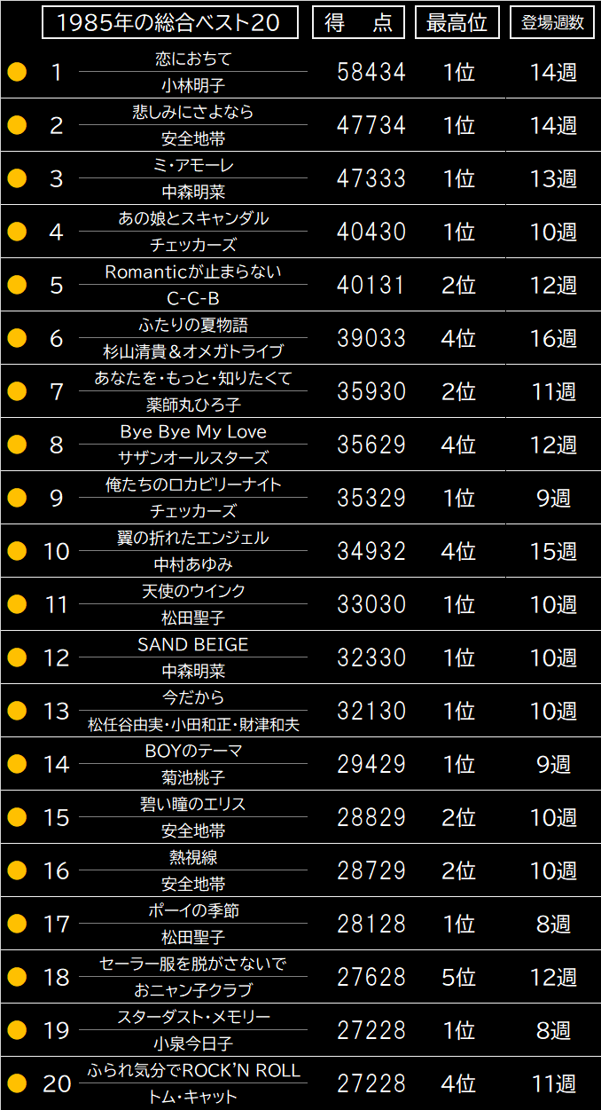 1985年の年間ベストテン | 音故知新1965〜2020 - 楽天ブログ