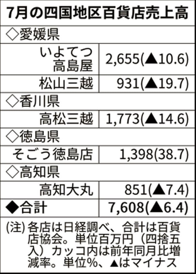 そごう徳島店の閉店後のショップ動向 ツーリズム徳島 見てみ 来てみ 徳島観光 四国旅行 とくしま観光ボランティア 楽天ブログ