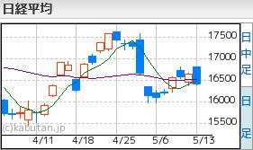 日経平均5.13