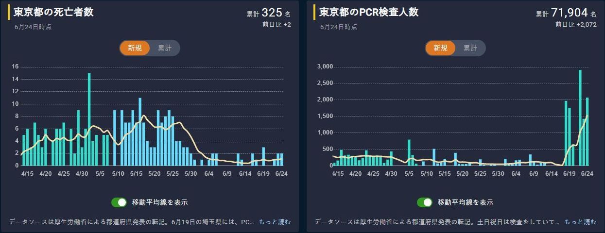 日本のコロナウイルス感染症の状況をわかりやすく表しているサイト 大道無門 パソコンとインターネット 楽天ブログ