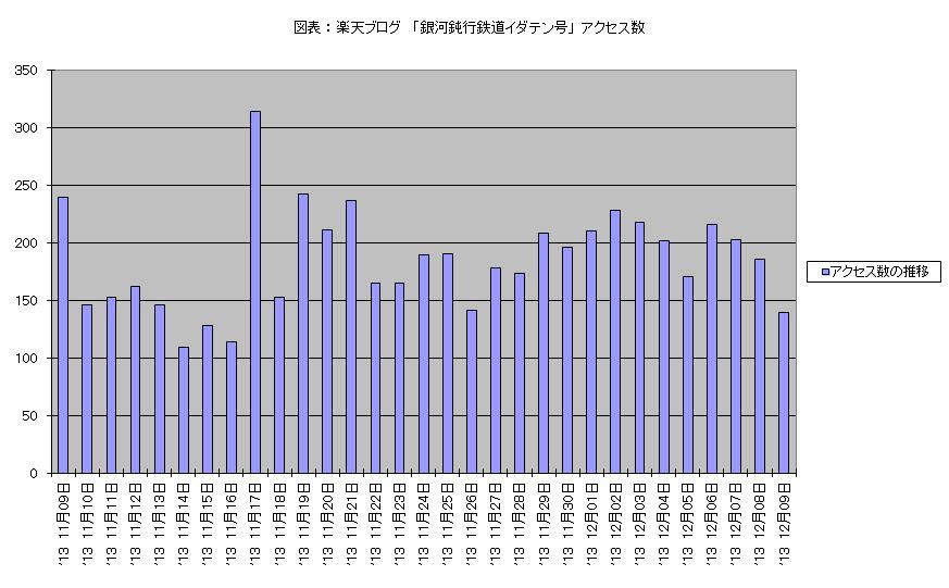 アクセス数 2013 11月09日 ‐ 12月09日 棒グラフ.JPG