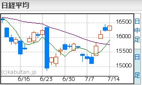 日経平均7.14