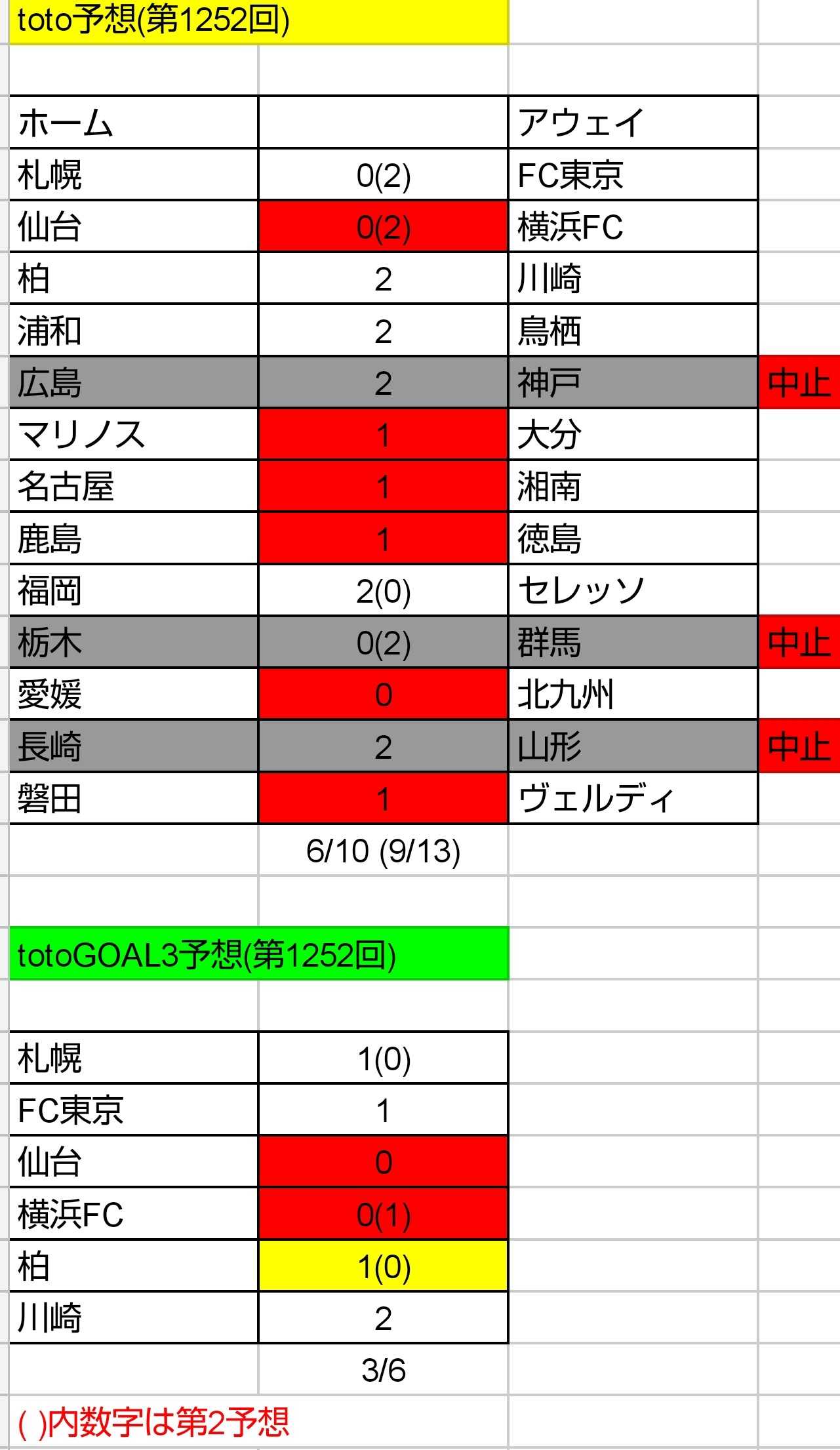 Toto予想 第1253回 ねおとと Toto予想 楽天ブログ