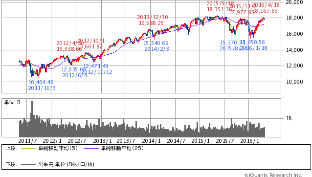 20160501ダウ５年