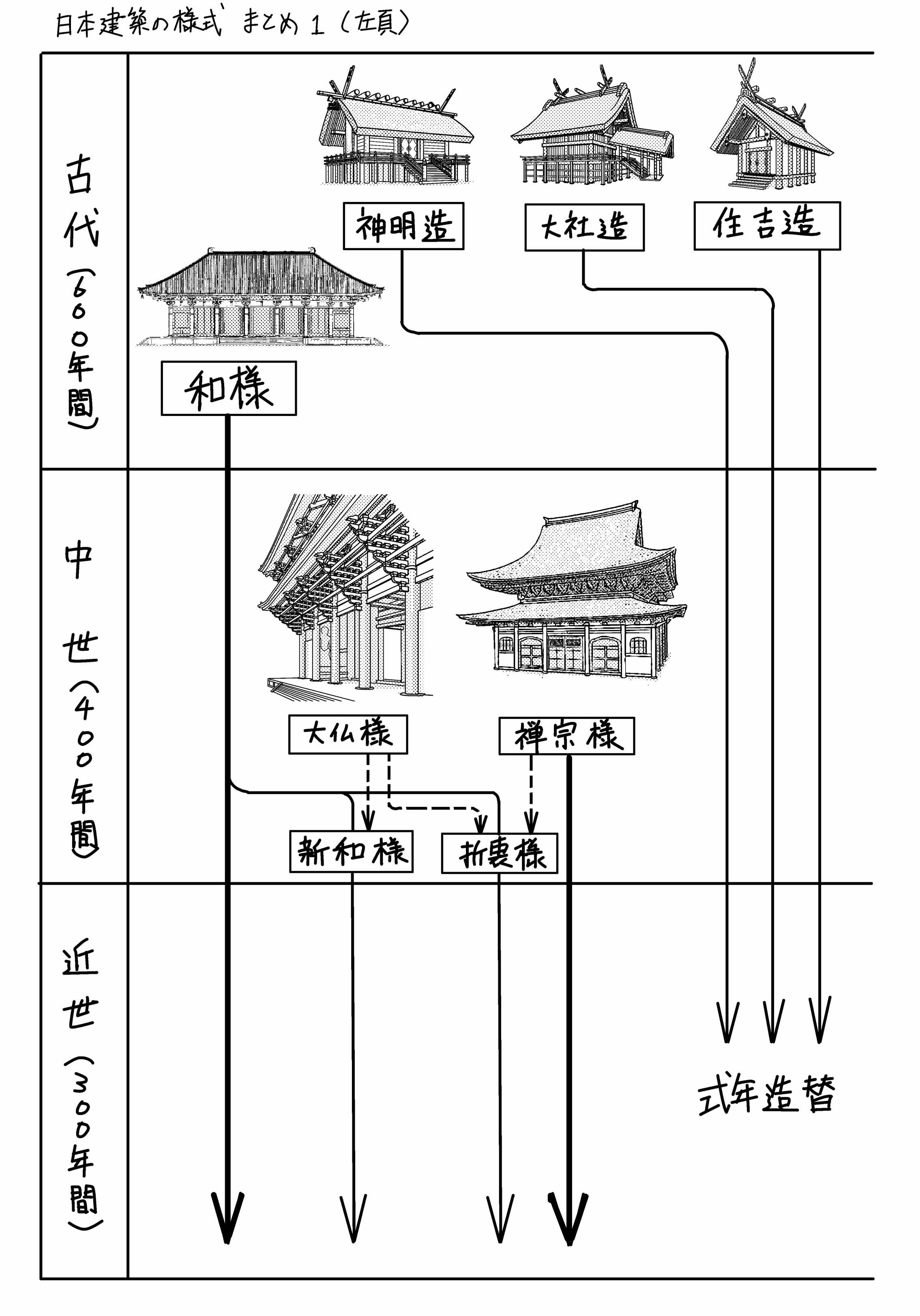 日本建築の様式 まとめ ミカオ建築館 日記 楽天ブログ