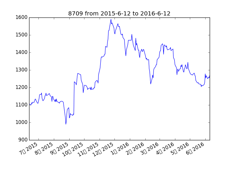8709 from 2015-6-12 to 2016-6-12.png