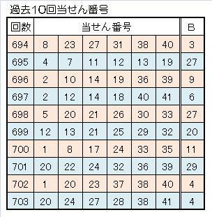 ロト６一本釣り予想過去10回当せん番号.jpg