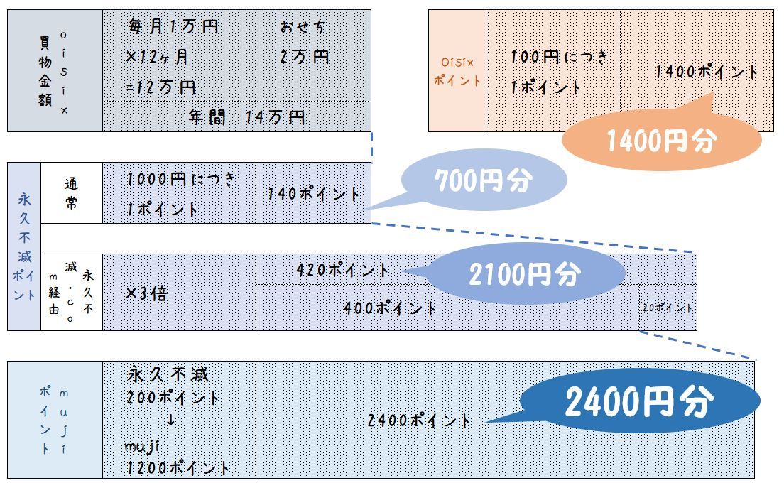 oisixのお買い物×永久不滅ポイント×MUJIショッピングポイントの仕組み