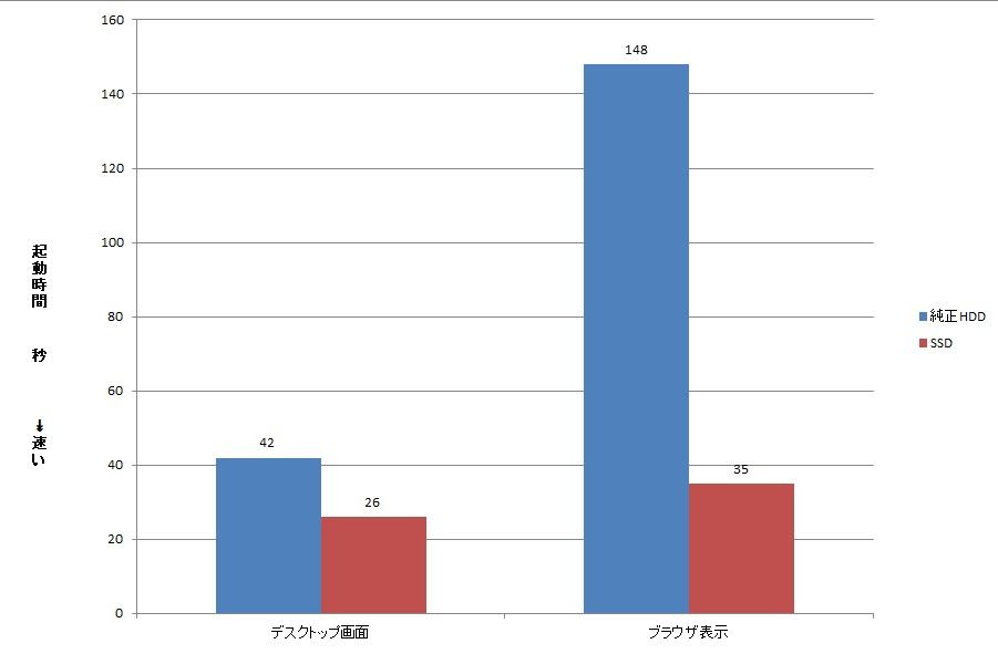 富士通 - ＳＳＤ搭載で快適！ データ集計や動画視聴に最適！ ノート