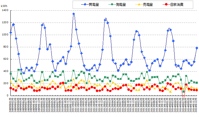 売買した電力と発電量と自家消費のグラフ