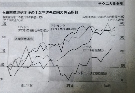 オリンピック２年目効果