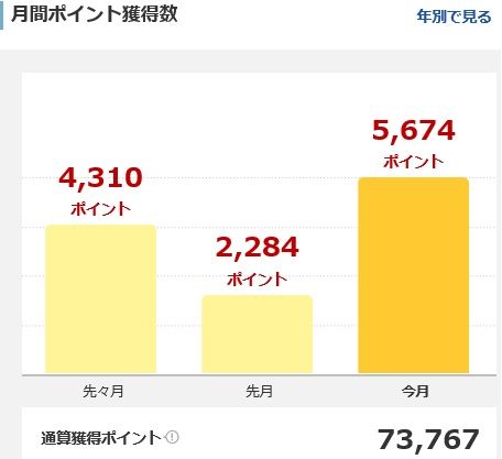 1年で7万ポイント獲得！ | 田舎の楽園作り - 楽天ブログ