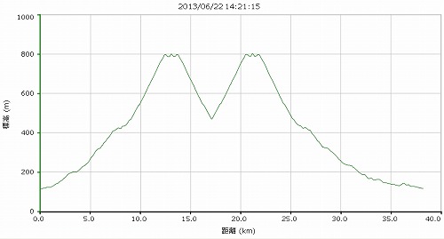 20130622足柄峠グラフ