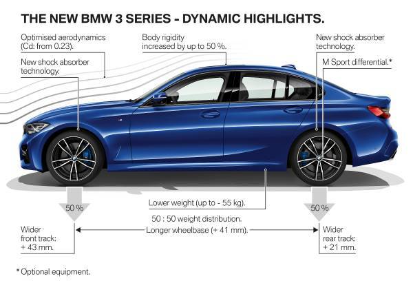 Bmw 3シリーズがフルモデルチェンジ 新車 中古車販売 レイズ 裏側見せます 加須 古河 羽生 久喜 館林 楽天ブログ