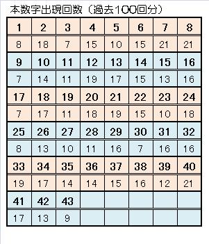 711ロト６一本釣り予想本数字出現回数.jpg