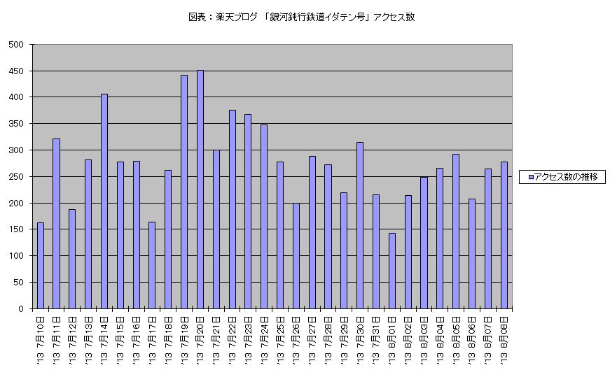 図表 ： 楽天ブログ　「銀河鈍行鉄道イダテン号」 アクセス数　（2013年7月10日 － 8月08日）