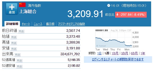 上海総合指数１週間