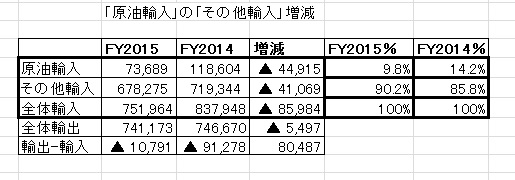 原油輸入&その他輸入増減