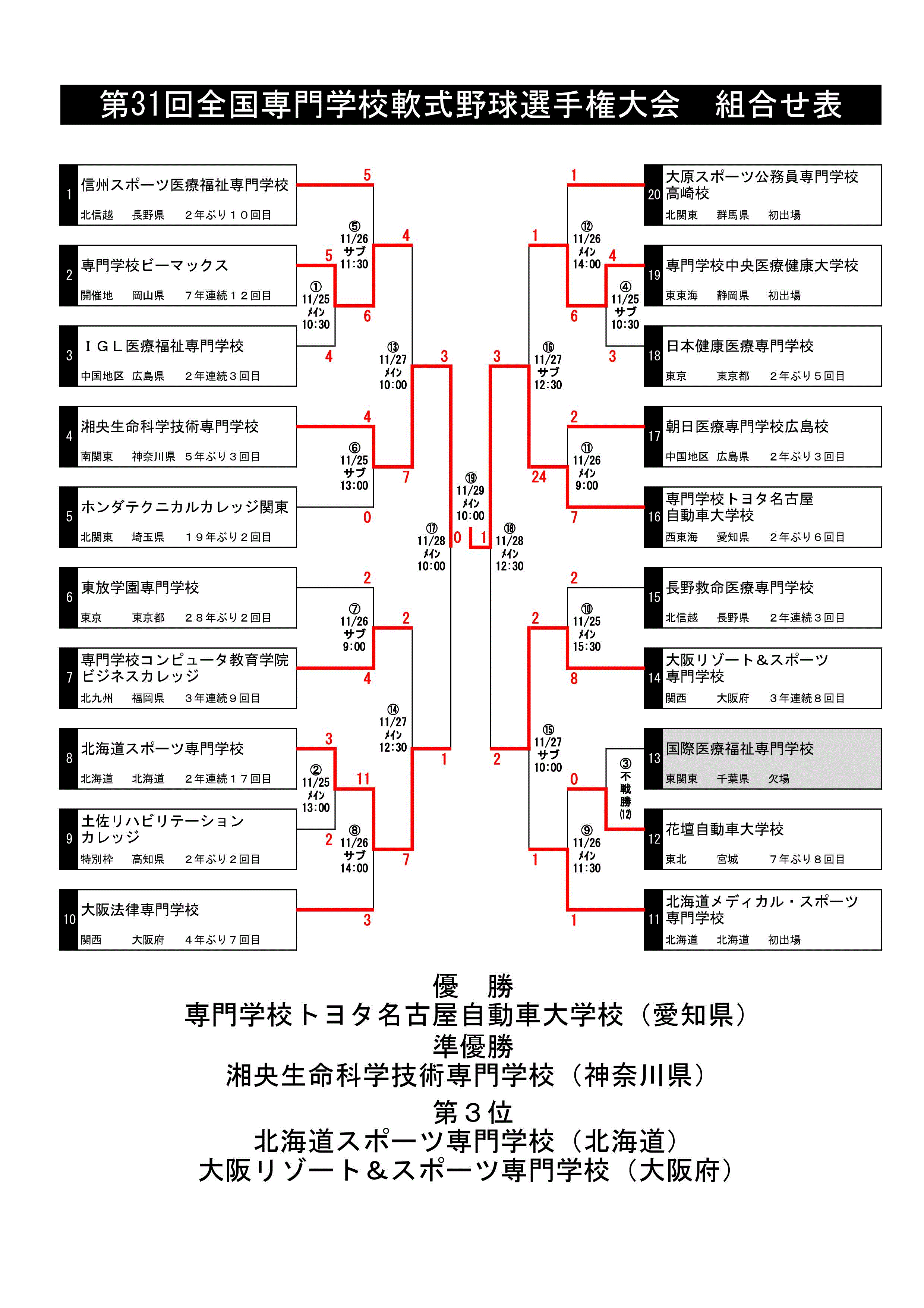 第31回全国専門学校軟式野球選手権大会 組合せ 全国専門学校野球連盟 楽天ブログ