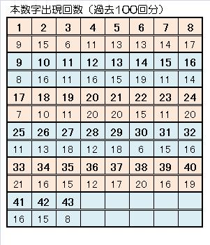 738ロト６一本釣り予想本数字出現回数.jpg