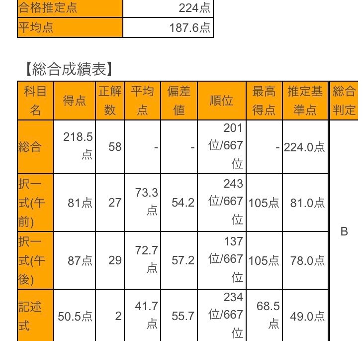 伊藤塾司法書士公開模試結果 | 房総のまるきよブログ - 楽天ブログ