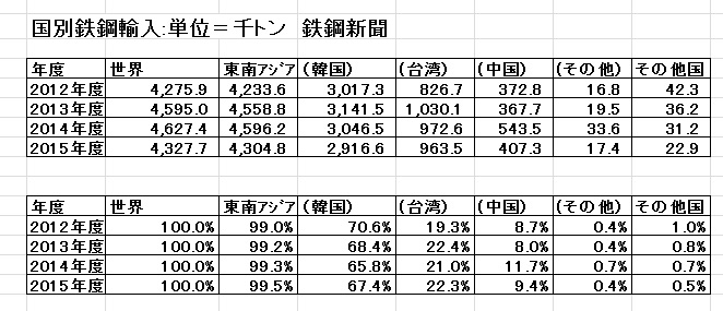 国内鉄鋼輸入推移