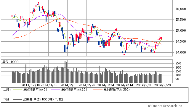 20140530日経平均