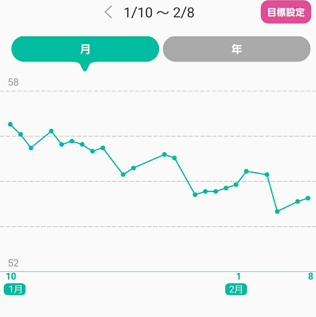 体重グラフ ゆるゆるダイエット 新築計画進行中 楽天ブログ