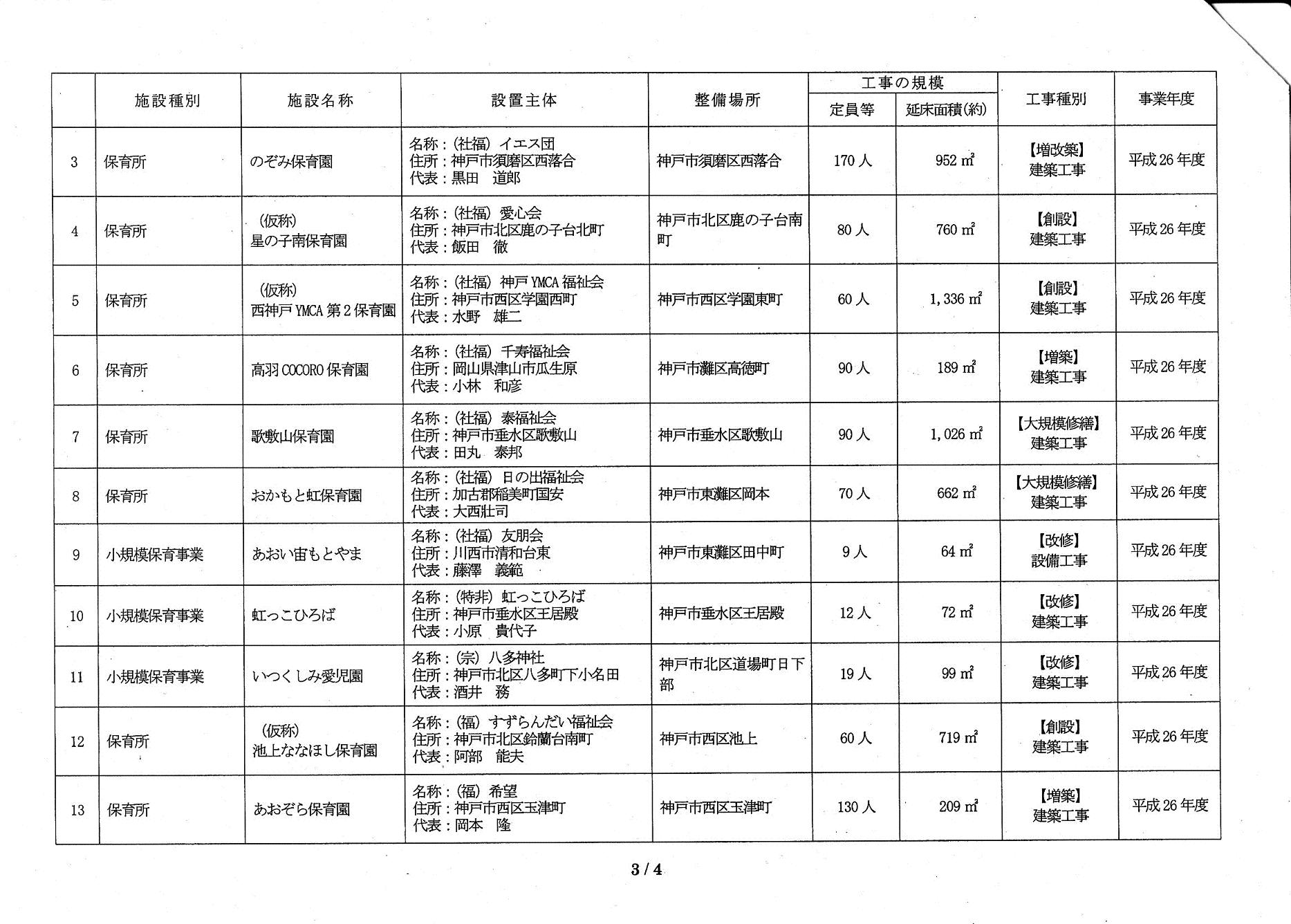 神戸市内社福施設整備計画 保育所10件を追加 | 建設日報.com - 楽天ブログ
