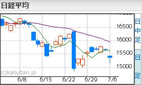 日経平均7.6