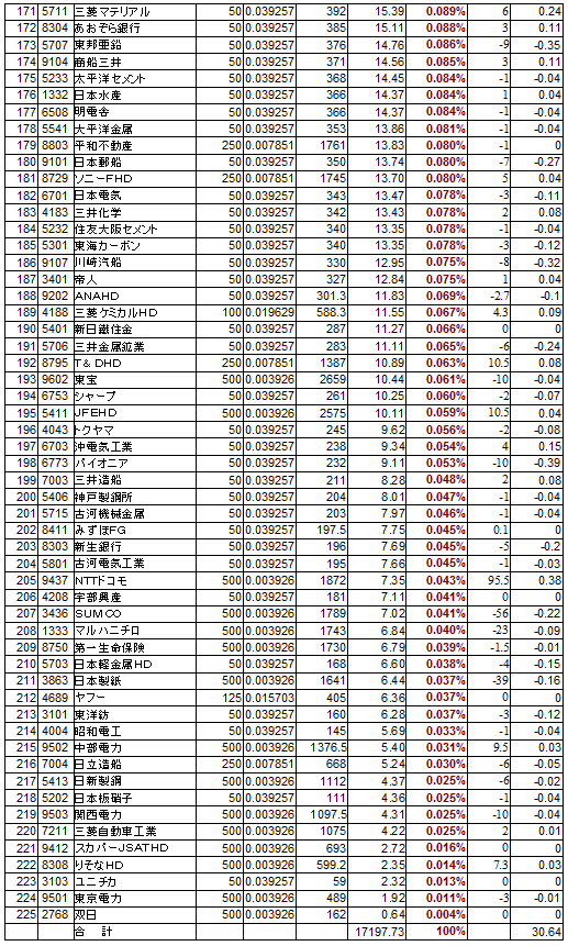 日経平均組入順４.png