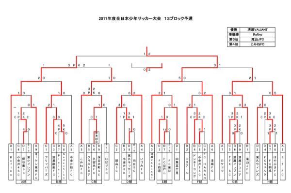 全日本少年サッカー大会東京13ブロック大会優勝 Tokyo Kiyose Valiant Staff Blog 楽天ブログ