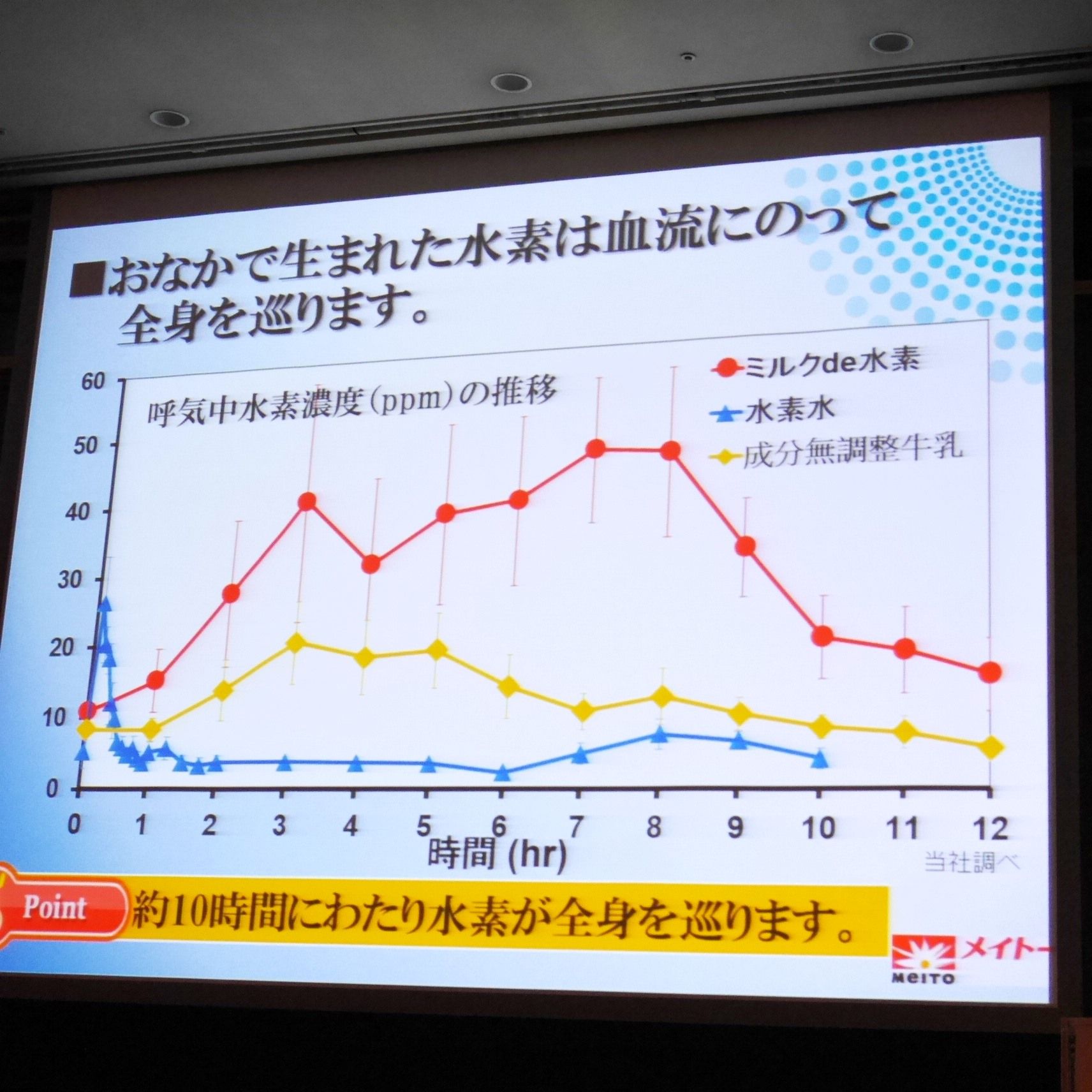 ミルクde水素_水素は体内をめぐる