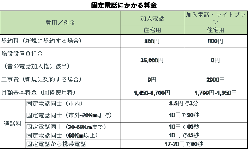 ひかり電話 光回線利用 と 固定電話 の比較です 彡 学び活かすのブログ 楽天ブログ