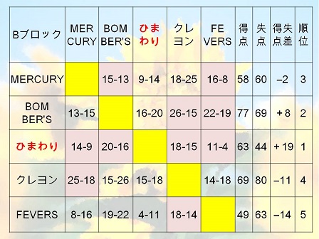MERCURY祭結果Bブロック.JPG