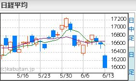 日経平均6.13