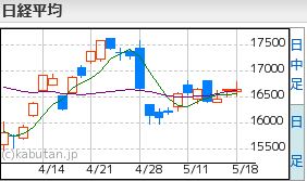 日経平均5.18