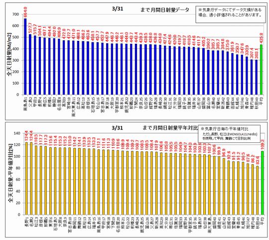 月内平年比130331.jpg