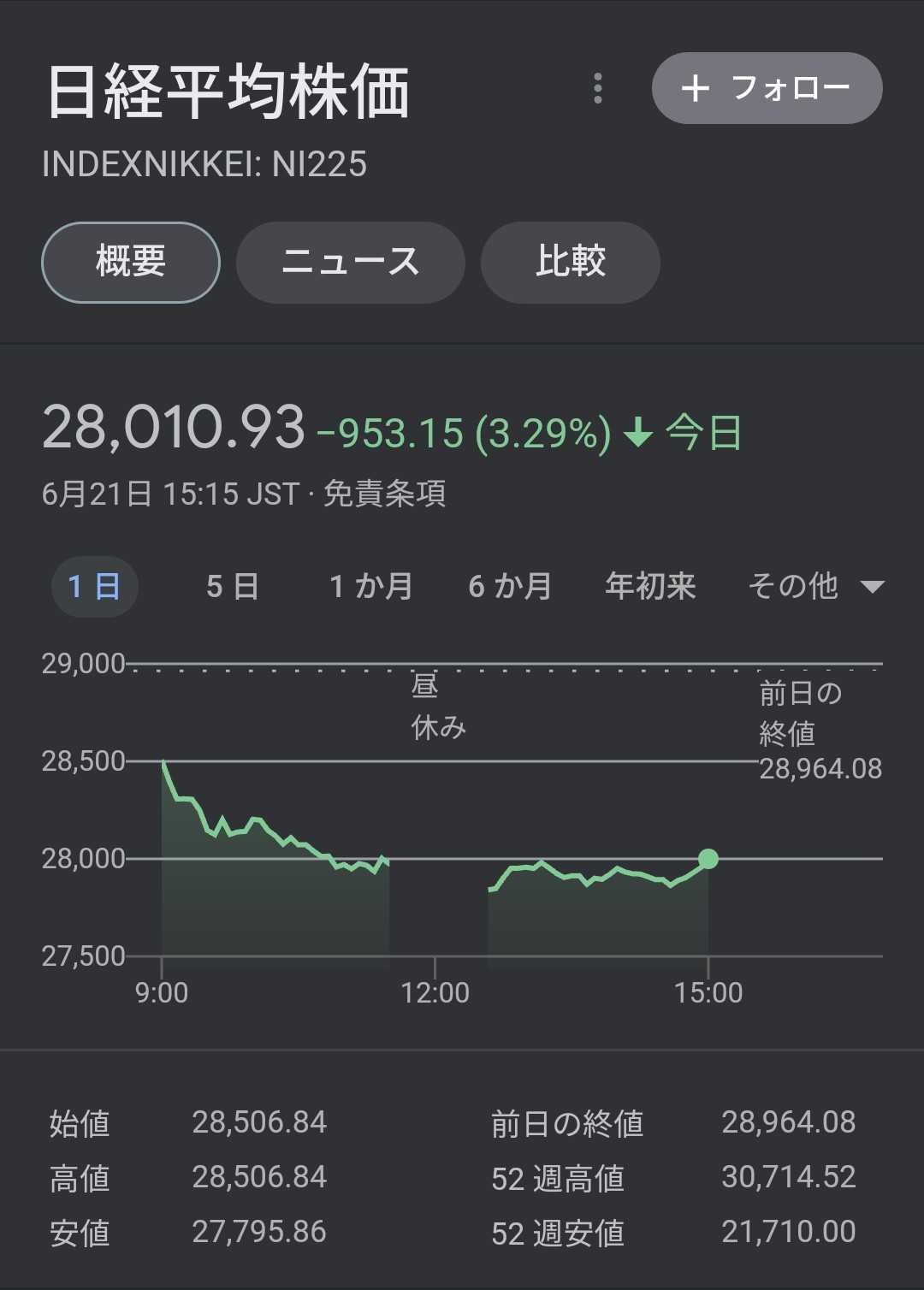 日経平均急落、、、 | シャック6354のブログ - 楽天ブログ