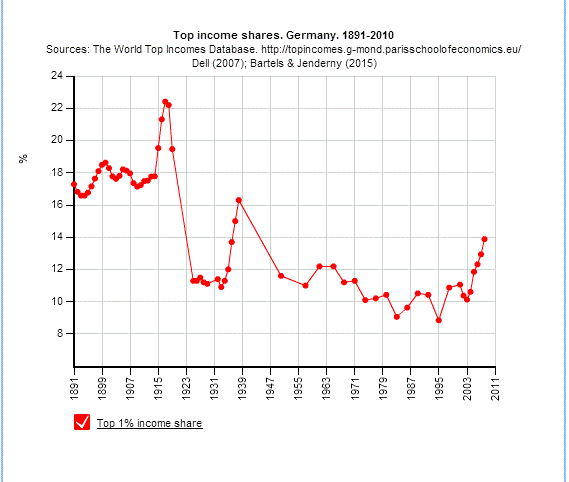 Top Incomes Germany