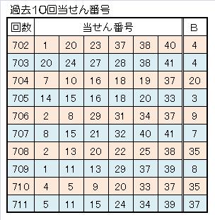 712ロト６一本釣り予想過去10回当せん番号.jpg
