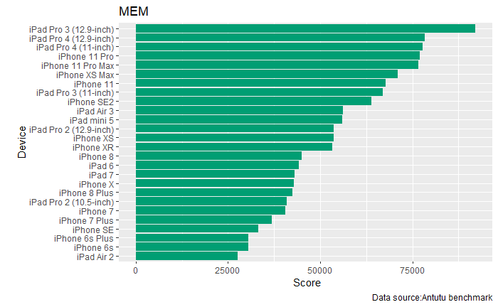 新型iphone Se 性能と価格のバランスが良いのは Iphone Se 2 Ipad Air 3 Antutuベンチマークスコア のデータ から スコア以外の性能も含めた総合力では Iphone Xr が魅力的 データのスクレイピングとグラフ作成のrのコードも One Of My Favorite