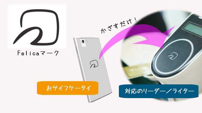 「NFC」「Felica」と「おサイフケータイ」とは?☆彡 | ★☆★学び活かすのブログ★☆★ - 楽天ブログ