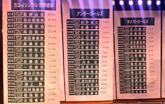 Akb48 第10回選抜総選挙 速報発表 1位 1位 ルゼルの情報日記 楽天ブログ