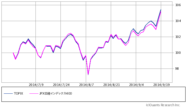 JPX400とTOPIX.png