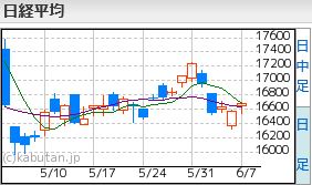 日経平均6.7