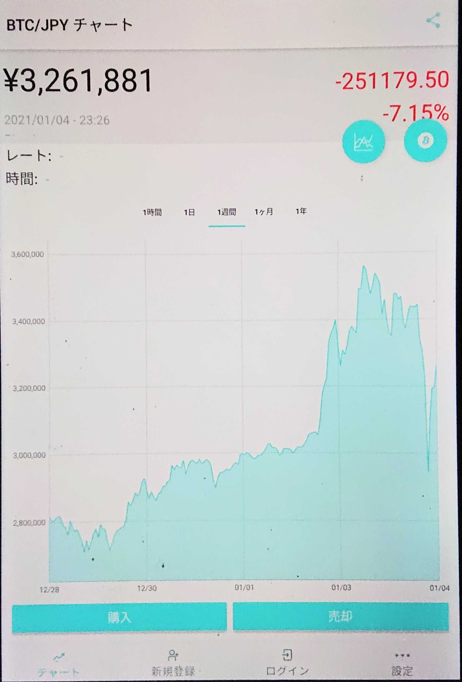 ビットコイン350万到達 株 Fx 投資 競艇 商品紹介 楽天ブログ