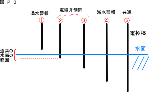 消火水槽 電磁弁式給水バルブ 図解 火災報知設備工事方法 楽天ブログ