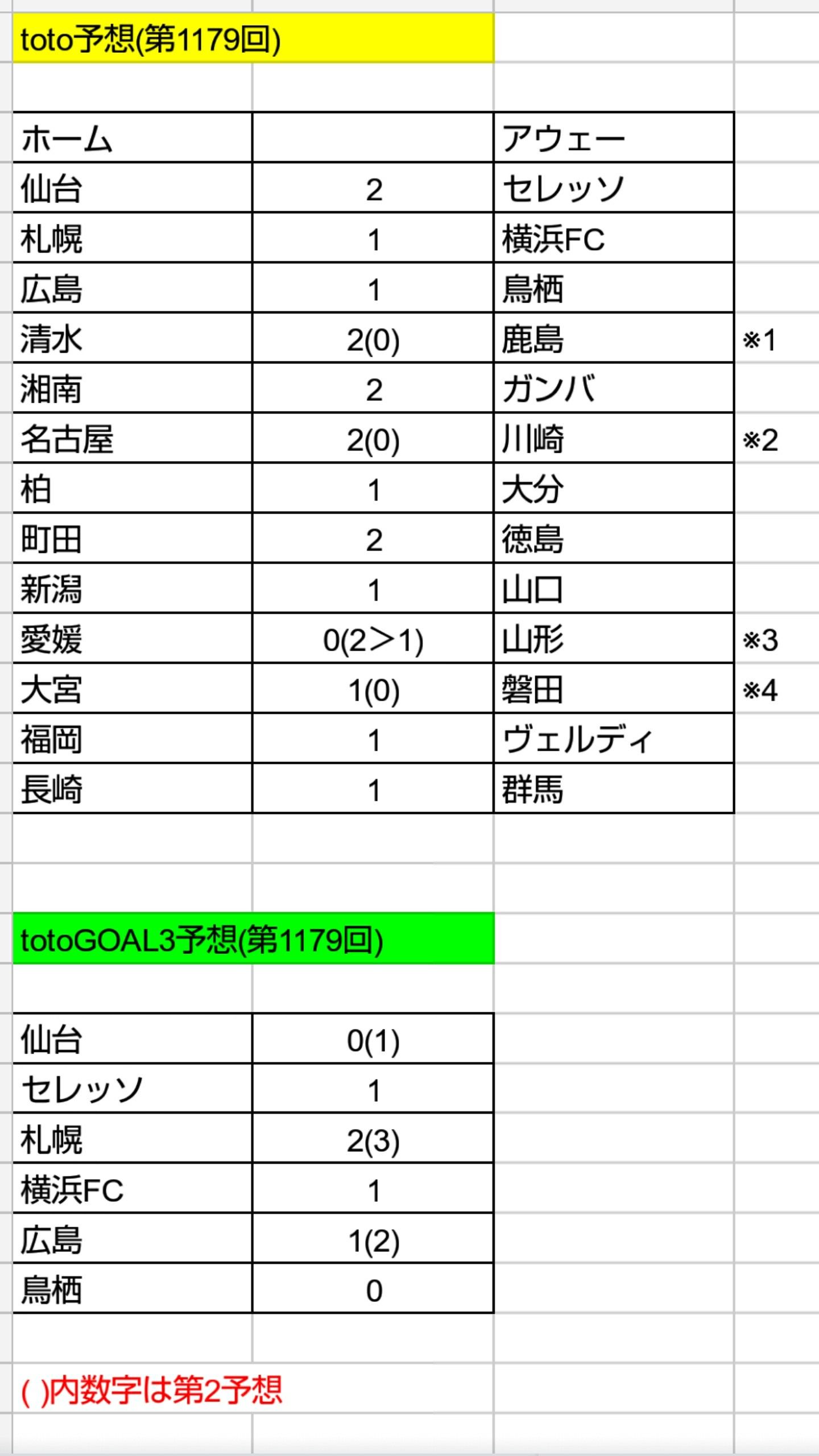 Toto予想 第1179回 ねおとと Toto予想 楽天ブログ