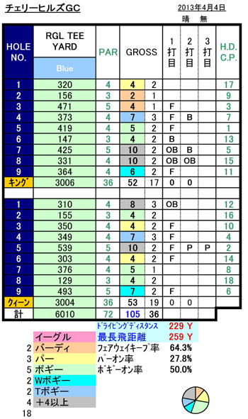 チェリーヒルズＧＣスコア20130404.jpg